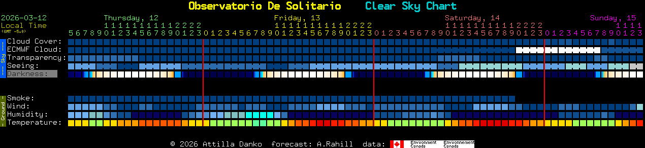 Current forecast for Observatorio De Solitario Clear Sky Chart