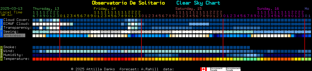 Current forecast for Observatorio De Solitario Clear Sky Chart