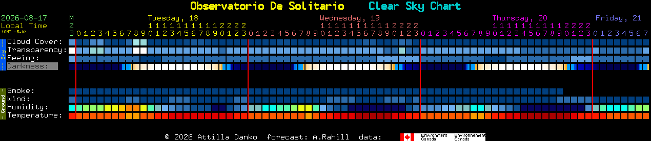 Current forecast for Observatorio De Solitario Clear Sky Chart