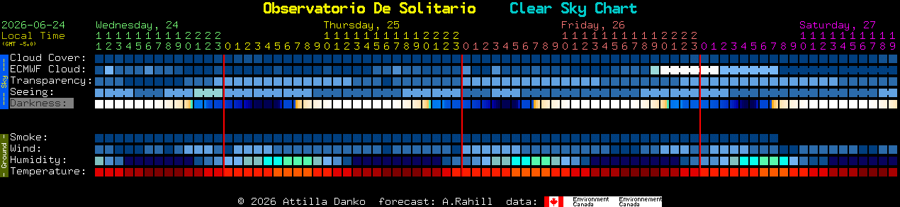 Current forecast for Observatorio De Solitario Clear Sky Chart
