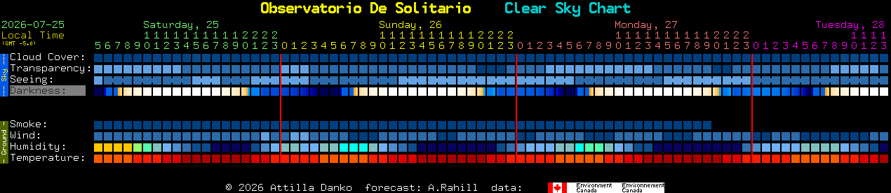 Current forecast for Observatorio De Solitario Clear Sky Chart