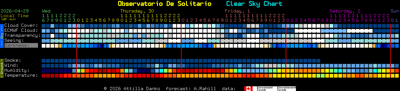 Current forecast for Observatorio De Solitario Clear Sky Chart