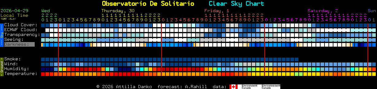 Current forecast for Observatorio De Solitario Clear Sky Chart