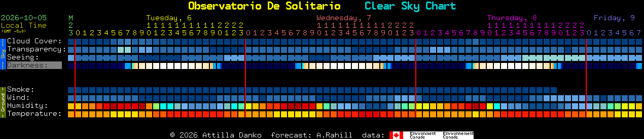 Current forecast for Observatorio De Solitario Clear Sky Chart