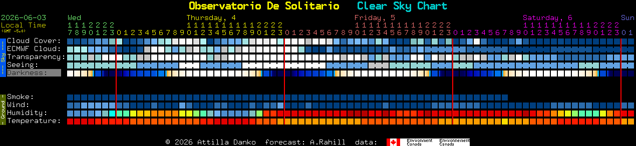 Current forecast for Observatorio De Solitario Clear Sky Chart
