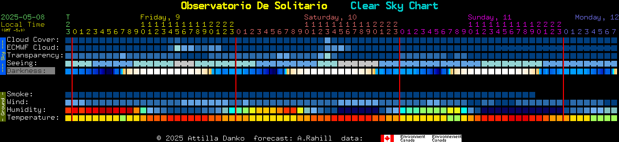 Current forecast for Observatorio De Solitario Clear Sky Chart
