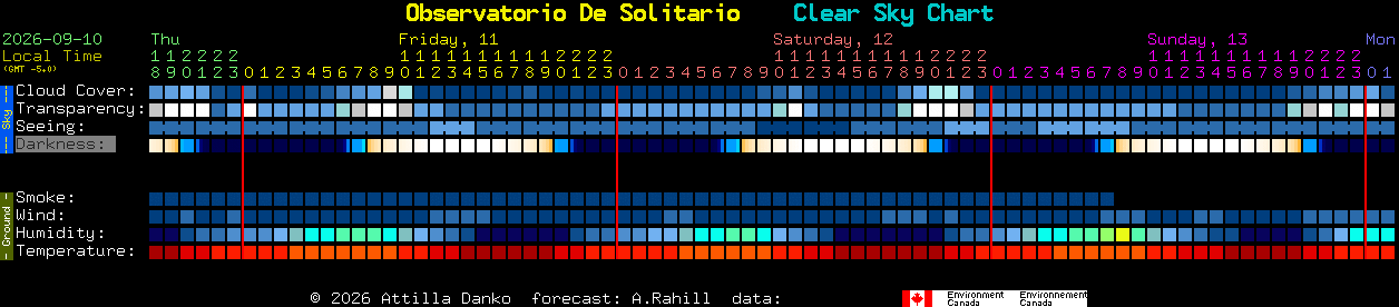 Current forecast for Observatorio De Solitario Clear Sky Chart