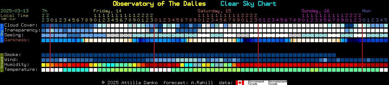 Current forecast for Observatory of The Dalles Clear Sky Chart