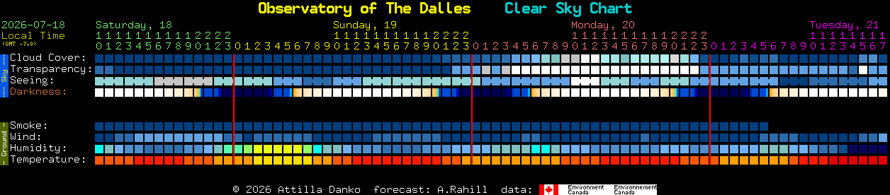 Current forecast for Observatory of The Dalles Clear Sky Chart