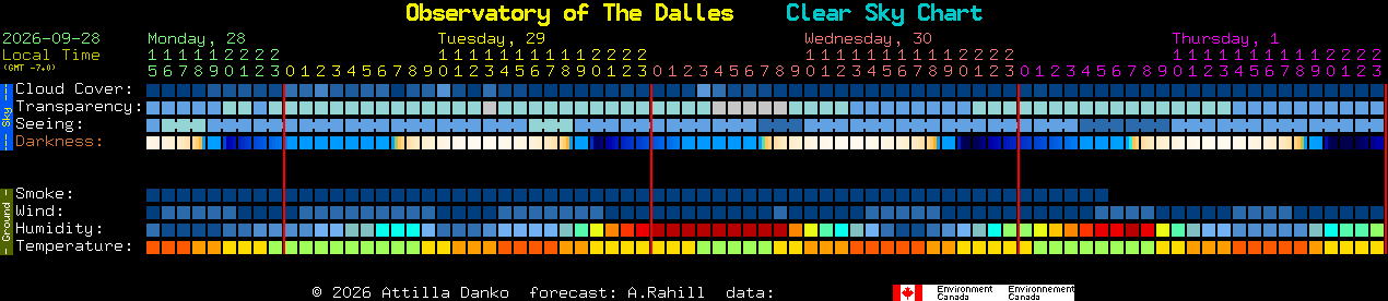 Current forecast for Observatory of The Dalles Clear Sky Chart