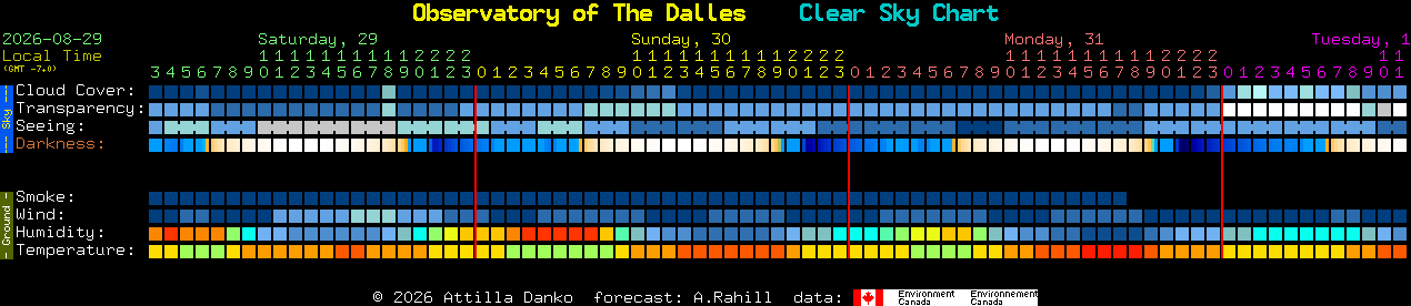 Current forecast for Observatory of The Dalles Clear Sky Chart