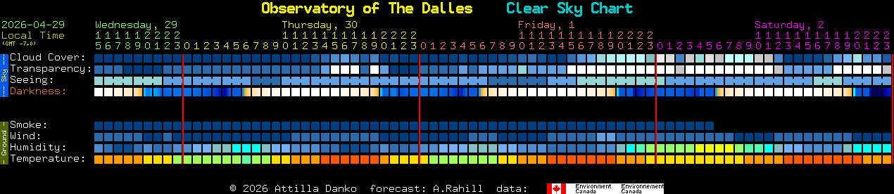 Current forecast for Observatory of The Dalles Clear Sky Chart