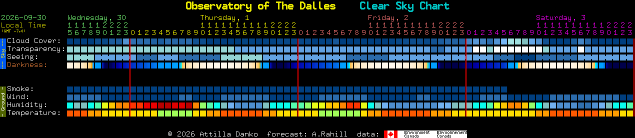 Current forecast for Observatory of The Dalles Clear Sky Chart