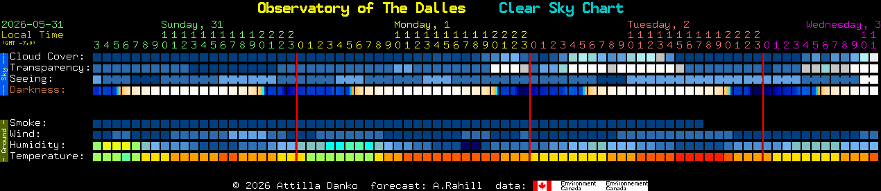 Current forecast for Observatory of The Dalles Clear Sky Chart