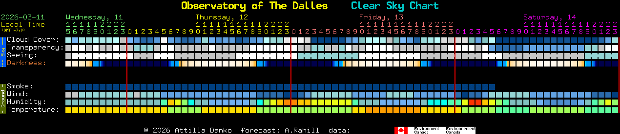 Current forecast for Observatory of The Dalles Clear Sky Chart