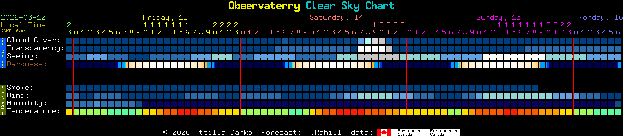 Current forecast for Observaterry Clear Sky Chart