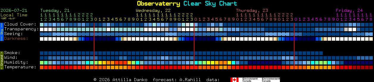 Current forecast for Observaterry Clear Sky Chart