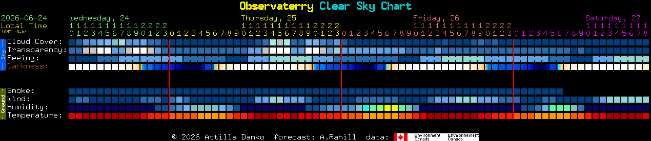 Current forecast for Observaterry Clear Sky Chart