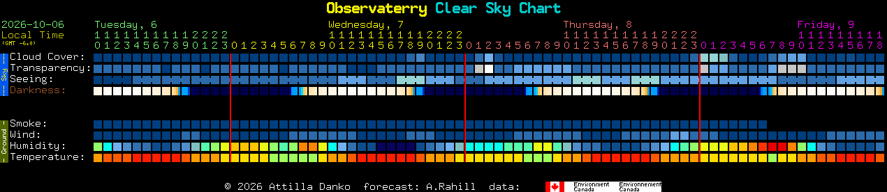 Current forecast for Observaterry Clear Sky Chart