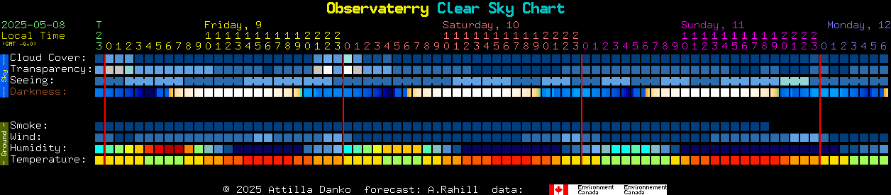 Current forecast for Observaterry Clear Sky Chart