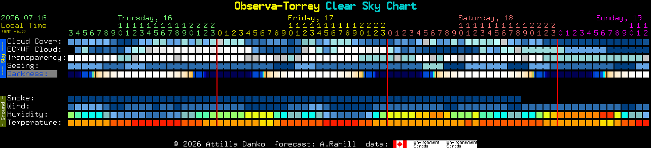 Current forecast for Observa-Torrey Clear Sky Chart