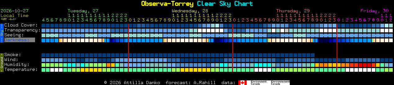 Current forecast for Observa-Torrey Clear Sky Chart
