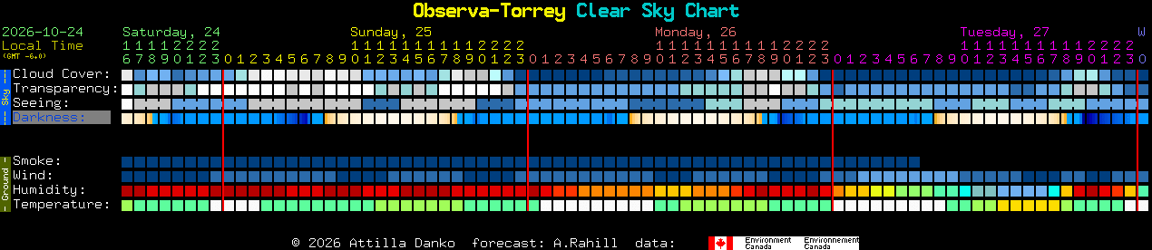 Current forecast for Observa-Torrey Clear Sky Chart