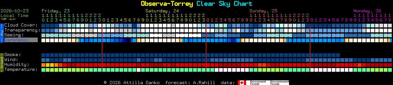 Current forecast for Observa-Torrey Clear Sky Chart