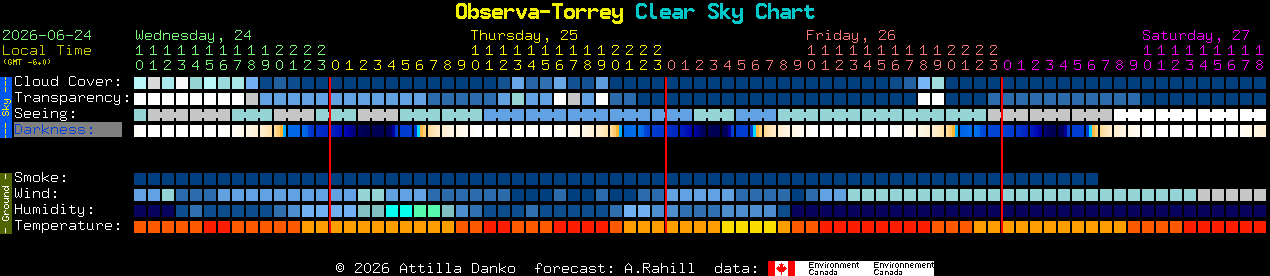 Current forecast for Observa-Torrey Clear Sky Chart