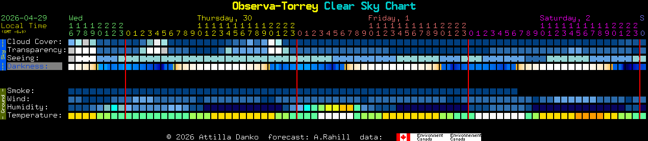 Current forecast for Observa-Torrey Clear Sky Chart