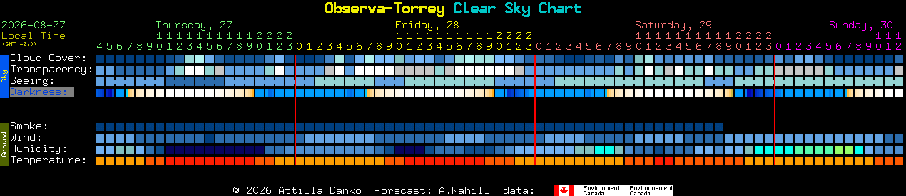 Current forecast for Observa-Torrey Clear Sky Chart