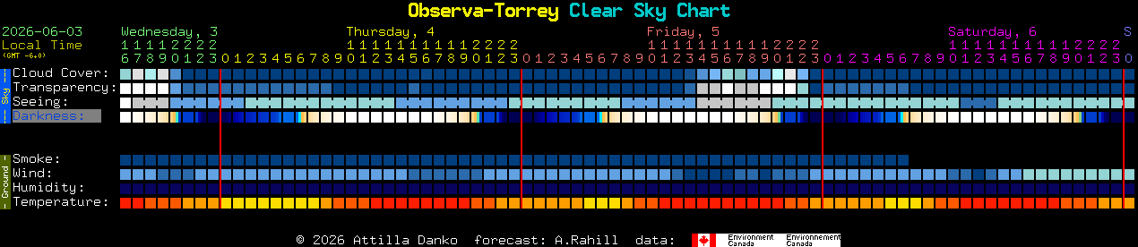 Current forecast for Observa-Torrey Clear Sky Chart