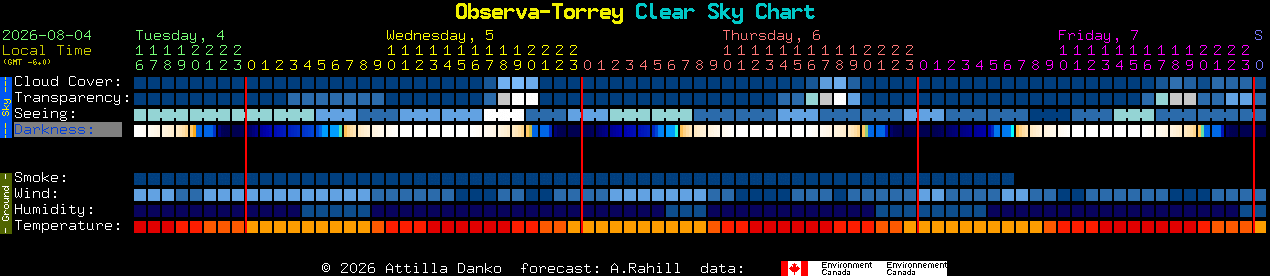 Current forecast for Observa-Torrey Clear Sky Chart