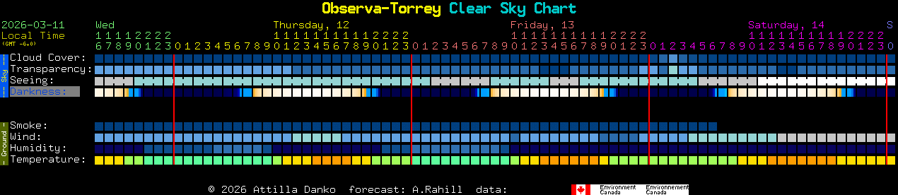 Current forecast for Observa-Torrey Clear Sky Chart