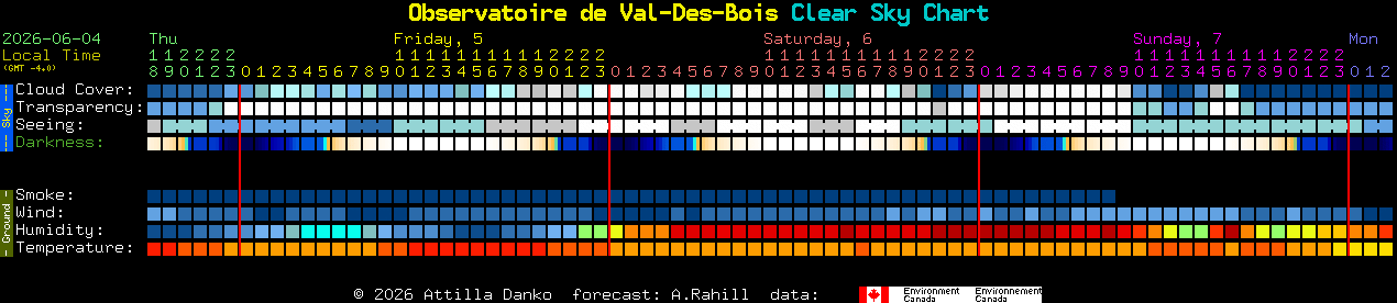 Current forecast for Observatoire de Val-Des-Bois Clear Sky Chart