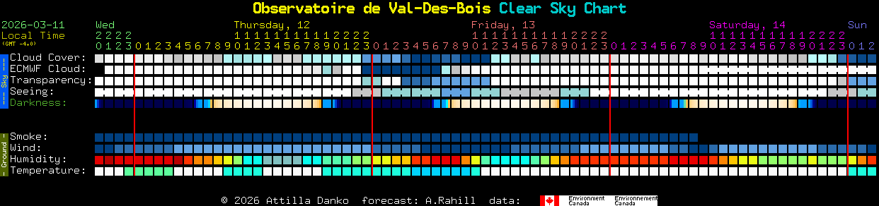 Current forecast for Observatoire de Val-Des-Bois Clear Sky Chart