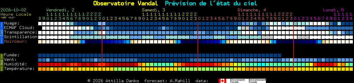 Current forecast for Observatoire Vandal Clear Sky Chart