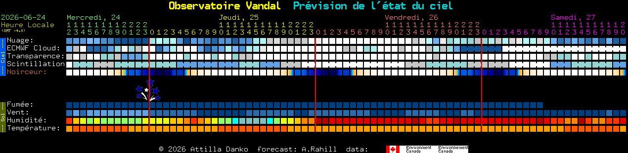 Current forecast for Observatoire Vandal Clear Sky Chart