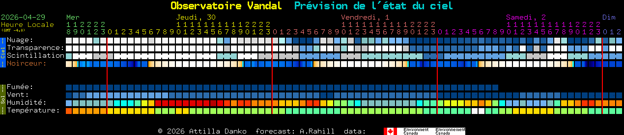 Current forecast for Observatoire Vandal Clear Sky Chart