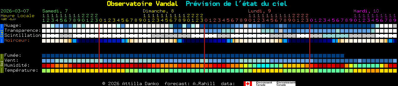 Current forecast for Observatoire Vandal Clear Sky Chart