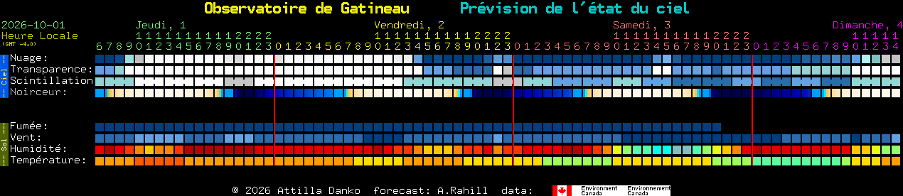 Current forecast for Observatoire de Gatineau Clear Sky Chart