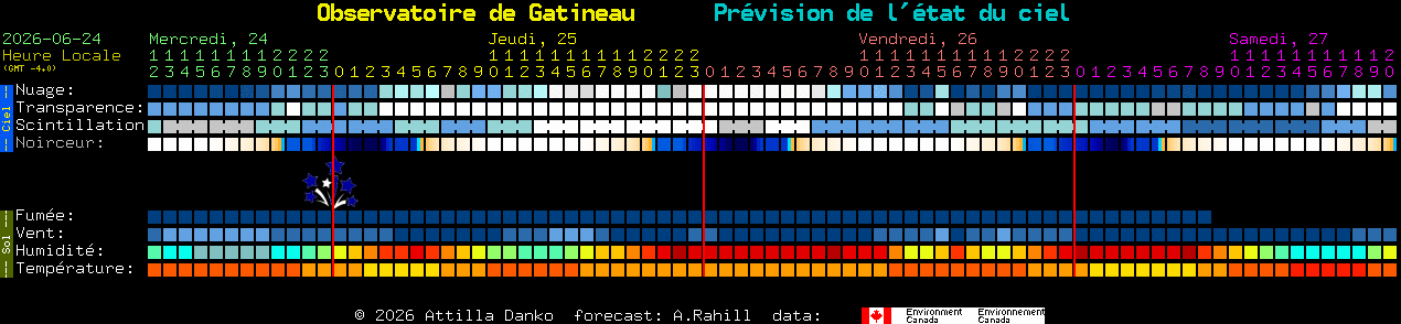 Current forecast for Observatoire de Gatineau Clear Sky Chart