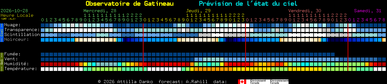 Current forecast for Observatoire de Gatineau Clear Sky Chart