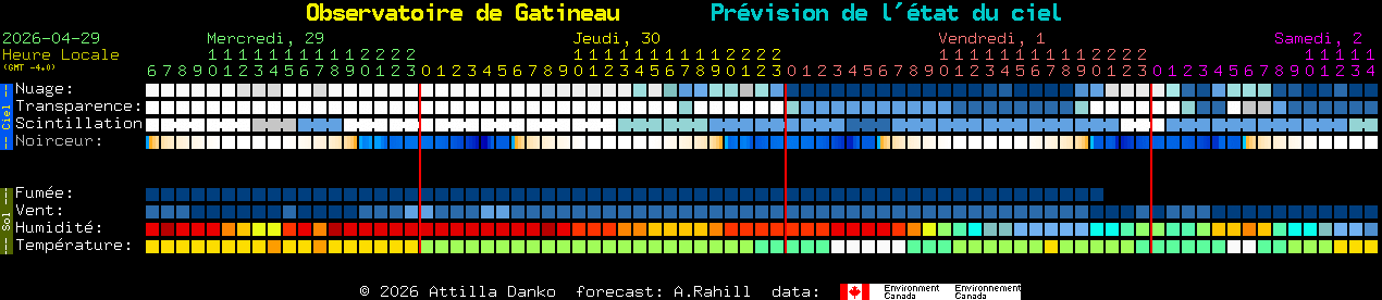 Current forecast for Observatoire de Gatineau Clear Sky Chart