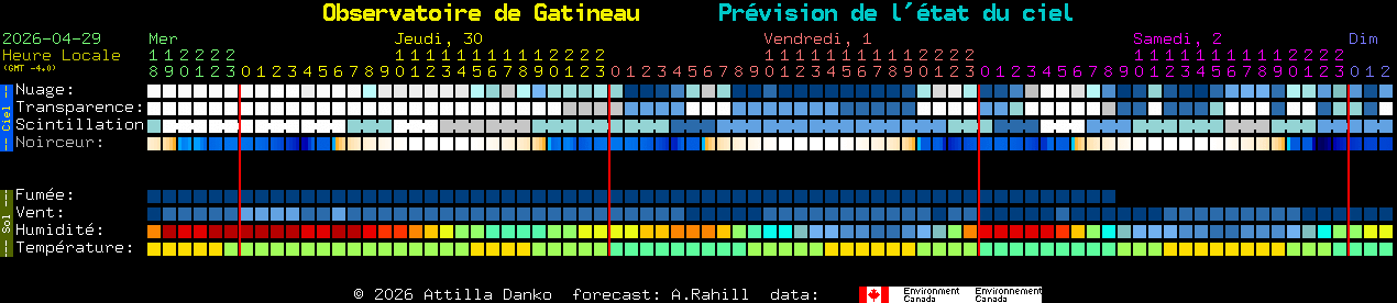 Current forecast for Observatoire de Gatineau Clear Sky Chart