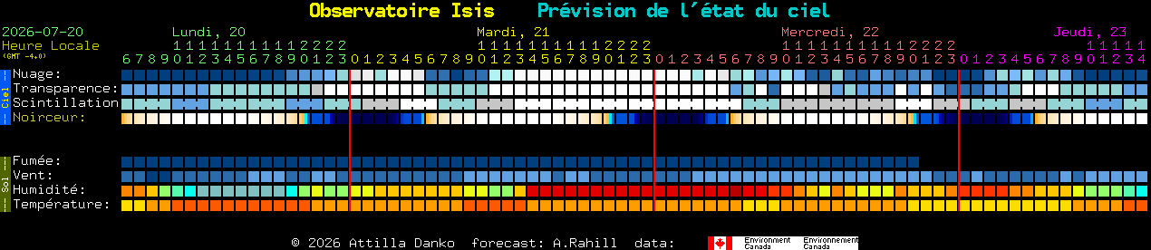 Current forecast for Observatoire Isis Clear Sky Chart