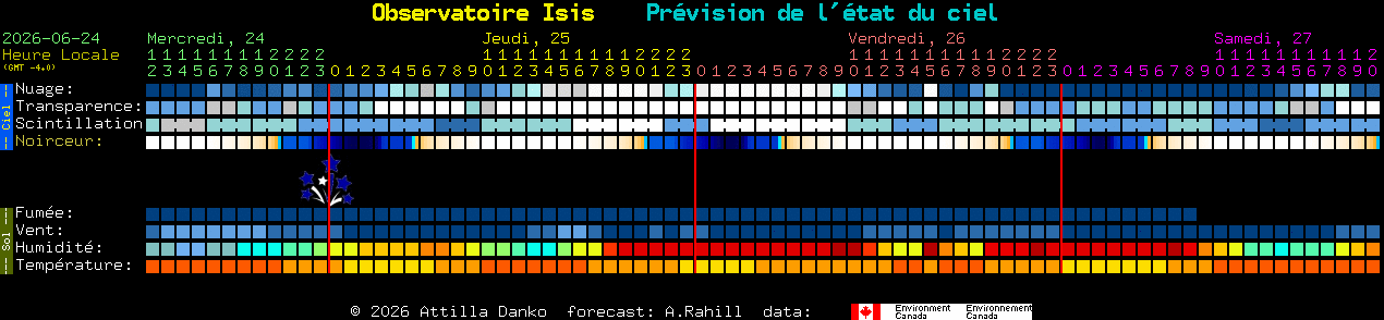 Current forecast for Observatoire Isis Clear Sky Chart