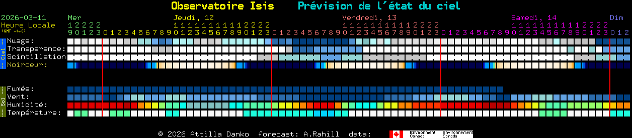 Current forecast for Observatoire Isis Clear Sky Chart