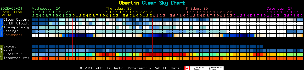 Current forecast for Oberlin Clear Sky Chart