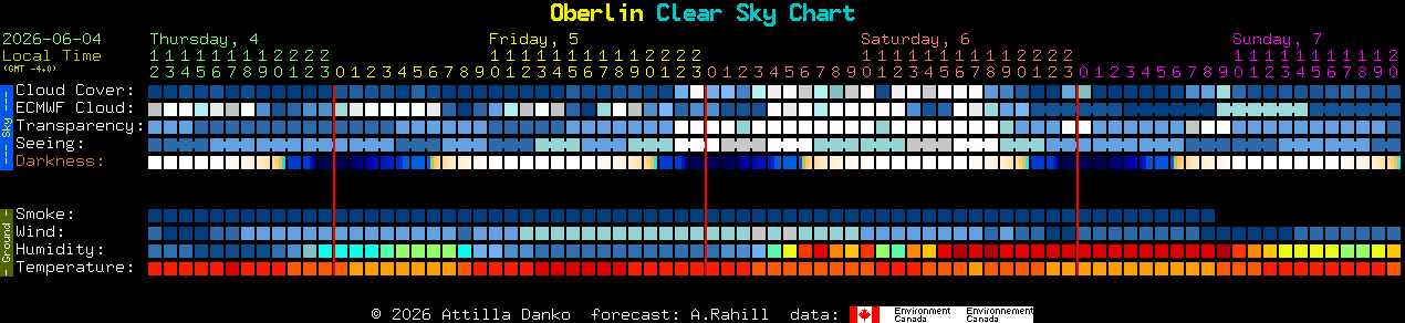Current forecast for Oberlin Clear Sky Chart